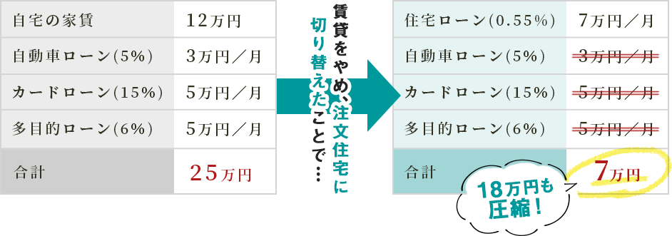 賃貸をやめ、注文住宅に切り替えたことで…