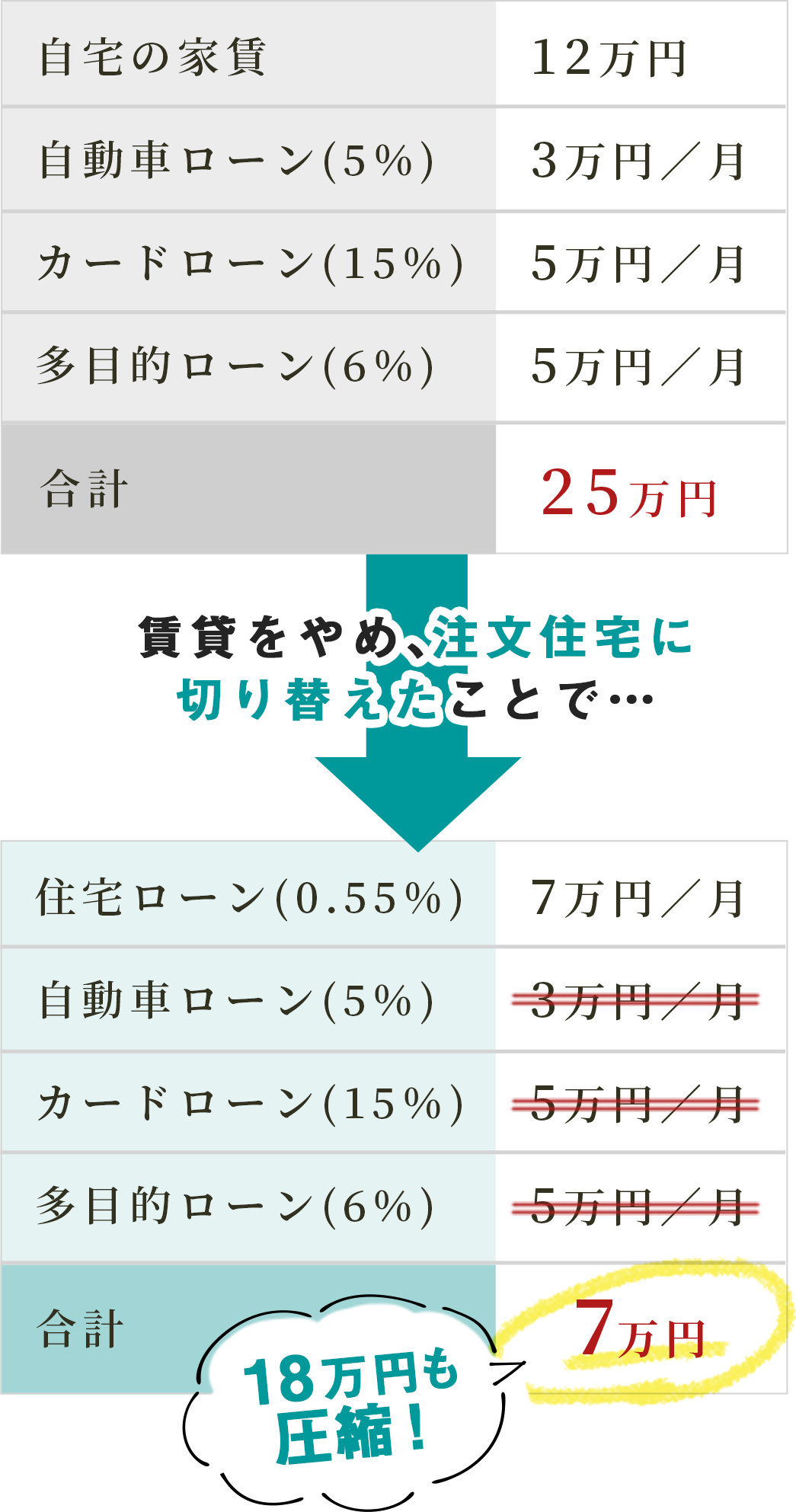 賃貸をやめ、注文住宅に切り替えたことで…